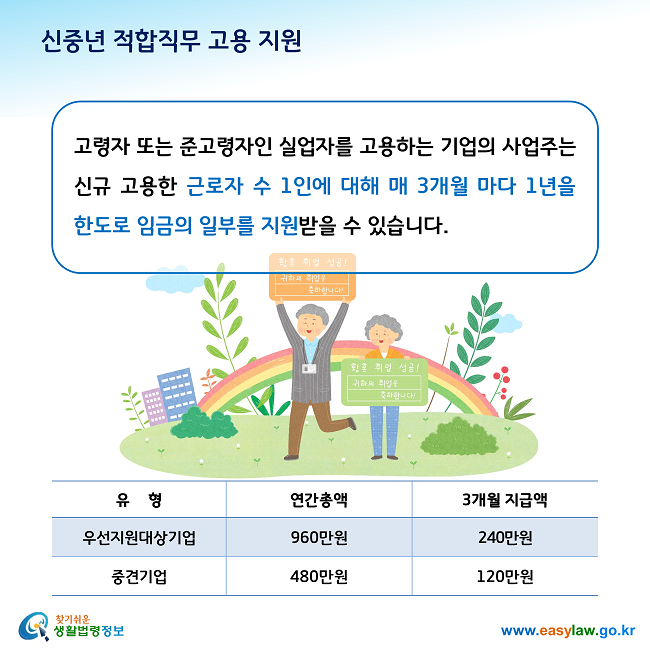 신중년 적합직무 고용 지원 고령자 또는 준고령자인 실업자를 고용하는 기업의 사업주는 신규 고용한 근로자 수 1인에 대해 매 3개월 마다 1년을 한도로 임금의 일부를 지원받을 수 있습니다. 우선지원대상기업은 3개월 지급액 240만원, 연간총액 960만원이고, 중견기업은 3개월 지급액 120만원, 연간총액 480만원 입니다. 