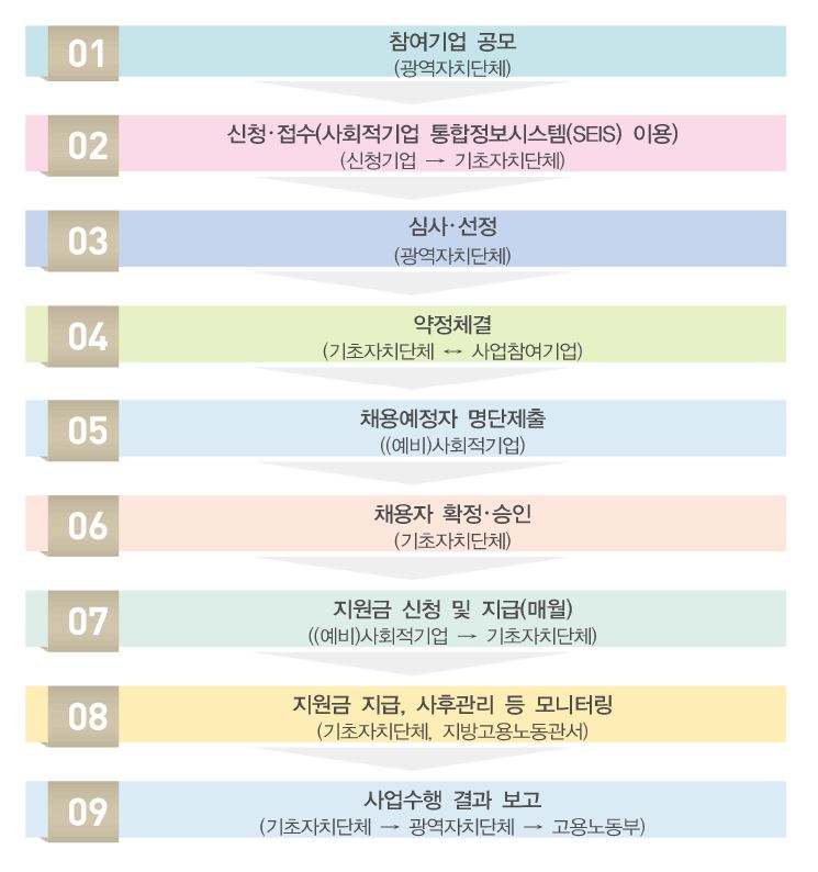 사회적기업 일자리창출사업 지원절차 이미지입니다.