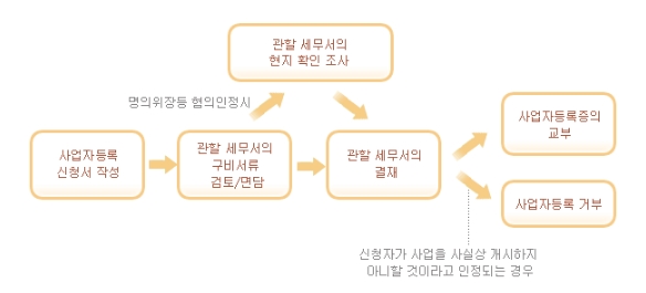 사업자등록증의 번역이 필요한 상황에서는 6
