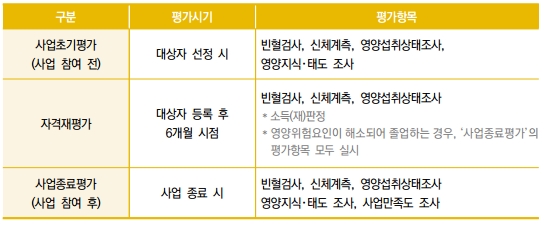그림입니다.원본 그림의 이름: 영양상태조사.PNG원본 그림의 크기: 가로 546pixel, 세로 228pixel