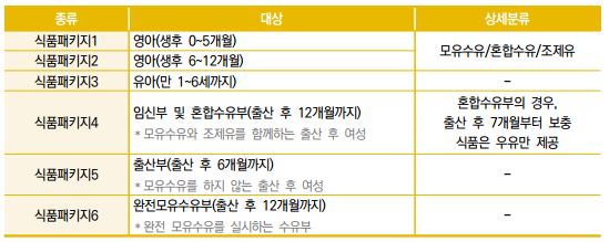 그림입니다.원본 그림의 이름: 식품패키지 종류.PNG원본 그림의 크기: 가로 549pixel, 세로 219pixel