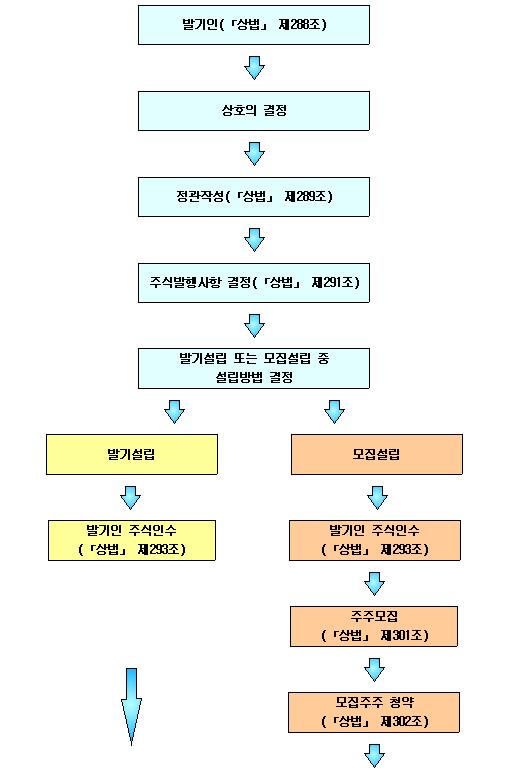 주식회사의 설립절차 안내 이미지입니다.