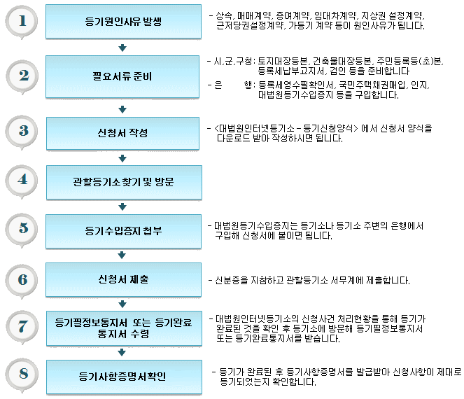 등기 신청 접수 절차도