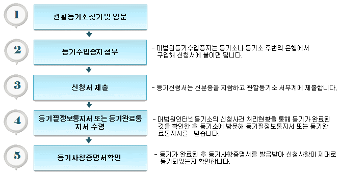 토지 소유권 보존등기 신청 절차도