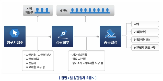 헌법소원을 제기했을 시, 청구서가 접수되어 심판에 회부되고, 종국결정에 이르기까지의 과정을 나타낸 절차도