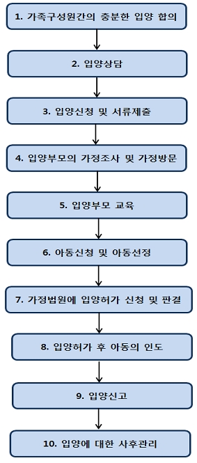 입양절차