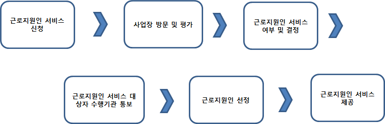 근로지원인 신청 및 처리절차를 그림으로 설명하고 있습니다.