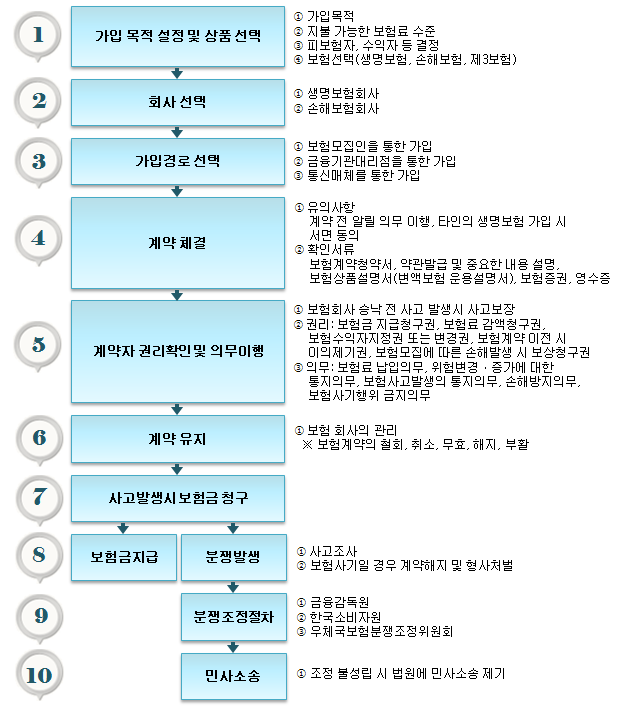 보험계약의 체결 절차 절차도