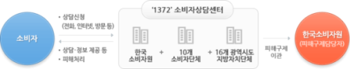 소비자가 1372 소비자상담센터에 상담신청을 하여 한국소비자원에 피해구제가 이관되기까지의 절차도