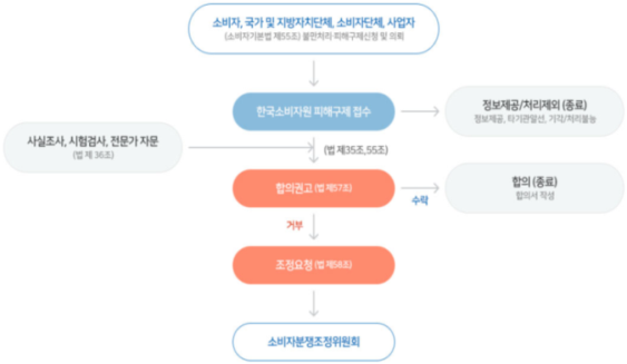 소비자, 국가 및 지자체로부터 한국소비자원에 피해구제가 접수된 이후 소비자분쟁조정위원회에 이관되기까지의 절차도