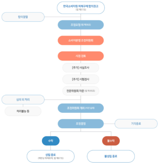 한국소비자원의 분쟁조정 절차도