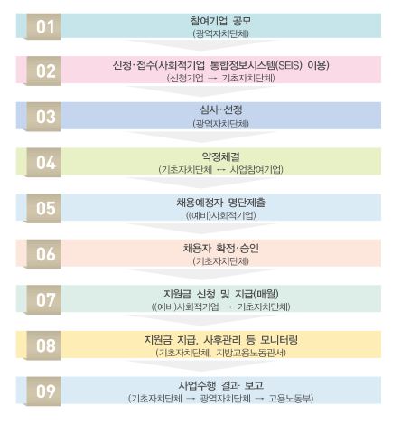 사업개발비 지원 신청절차 이미지입니다.