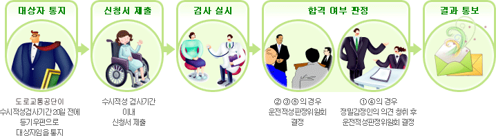 수시적성검사 절차를 설명하는 이미지입니다.