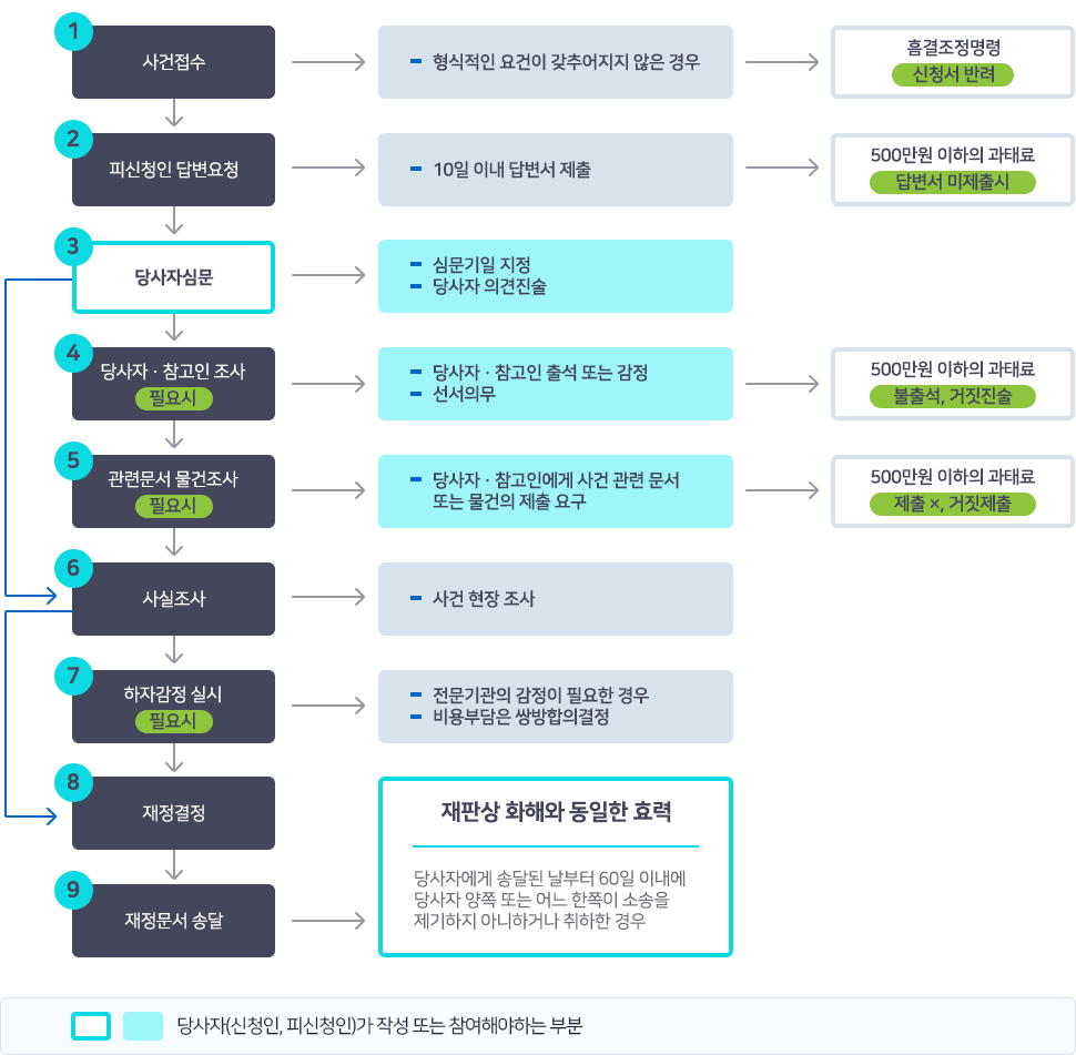 (1)사건접수: 형식적 요건이 갖추어지지 않은 경우 흠결조정명령(신청서 반려) (2)피신청인 답변요청: 10일 이내 답변서 제출-답변서 미제출시 500만원 이하의 과태료 (3)당사자 심문: 심문기일 지정, 당사자 의견진술 (4)당사자, 참고인 조사(필요시): 당사자, 참고인 출석 또는 감정, 선서의무-불출석 또는 거짓진술시 500만원 이하의 과태료 (5)관련문서 물건조사(필요시): 당사자, 참고인에게 사건관련 문서 또는 물건의 제출 요구-제출하지 않거나 거짓제출시 500만원 이하의 과태료 (6) 사실조사: 사건 현장 조사 (7)하자감정실시(필요시): 전문기관의 감정이 필요한 경우 비용부담은 쌍방합의의 결정 (8)재정결정 (9)재정문서 송달: 재판상 화해와 동일한 효력, 당사자에게 송달된 날 부터 60일 이내에 당사자 양쪽 또는 어느 한쪽이 소송을 제기하지 아니하거나 취하한 경우