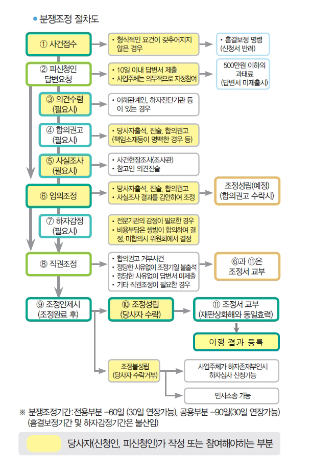 하자분쟁조정절차 (1)사건접수:형식적인 요건이 갖추어지지 않은 경우 흠결보정 명령(신청서 반려) (2) 피신청인 답변요청 101일 이내 답변서 제출, 사업주체는 의무적으로 지정참여, 답변서 미제출시 500만원 이하의 과태료 (3) 의견수렴(필요시): 이해관계인 하자진단기관 등이 있는 경우 (4) 합의권고(필요시): 당사자 출성, 진술, 합의권고(책임소재등이 명백한 경우 등) (5) 사실조사(필요시):사건현장조사(조사관), 참고인 의견진술 (6) 임의조정: 당사자 출석, 진술, 합의 권고, 사실조사 결과를 감안하여 조정-조정성립(예정)(합의권고 수락시) (7) 하자감정(필요시): 전문기관의 감정이 필요한 경우 비용부담은 쌍방이 합의하여 결정, 미합의 시 위원회에서 결정 (8) 직권조정: 합의권고 거부사건, 정당한 사유 없이 조정기일 불출석, 정당한 사유없이 답변서 미제출, 기타 직권조정이 필요한 경우-(6)과 (11)은 조정서 교부 (9) 조정안 제시(조정완료 후) (10) 조정성립(당사자수락) (11)조정서 교부(재판상화해와 동일효력-이행결과 등록 / 조정불성립(당사자 수락 거부) 사업주체가 하자좆재부인시 하자심사 신청가능 또는 민사소송 가능. 분쟁조정기간은 전용부분은 60일(30일연장 가능), 공용부분은 90일(30일 연장가능)(흠결보정기간 및 하자감정기간은 불산입)