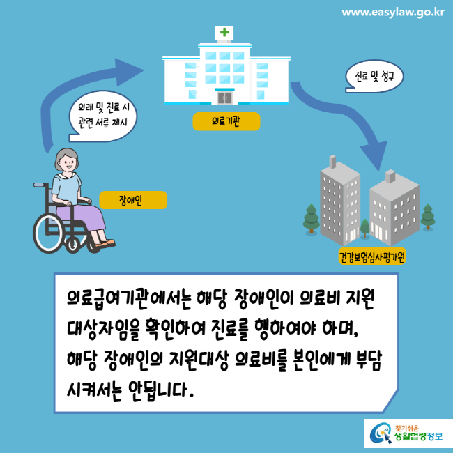 www.easylaw.go.kr 기의료급여기관에서는 해당 장애인이 의료비 지원대상자임을 확인하여 진료를 행하여야 하며, 해당 장애인의 지원대상 의료비를 본인에게 부담시켜서는 안됩니다. 찾기 쉬운 생활법령정보