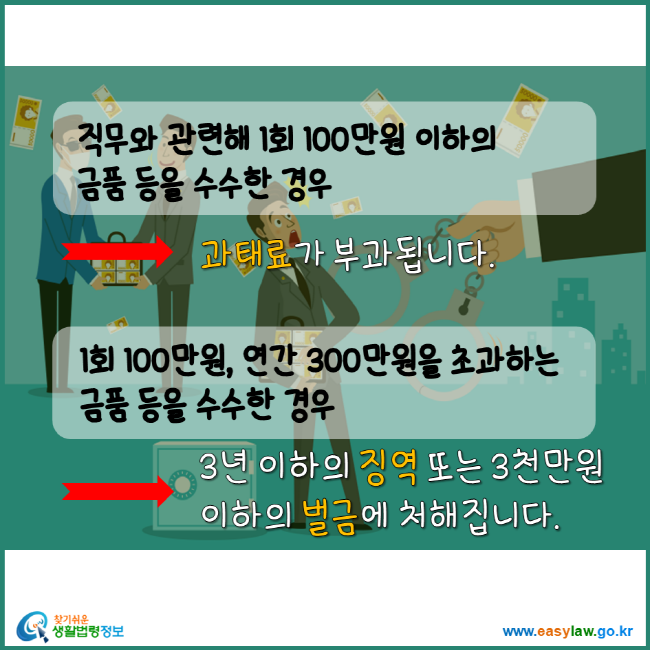 직무와 관련해 1회 100만원 이하의 금품 등을 수수한 경우 과태료가 부과됩니다. 1회 100만원, 연간 300만원을 초과하는 금품 등을 수수한 경우 3년 이하의 징역 또는 3천만원 이하의 벌금에 처해집니다. 찾기 쉬운 생활법령정보 www.easylaw.go.kr