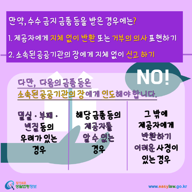 만약, 수수 금지 금품 등을 받은 경우에는 ? 1. 제공자에게 지체 없이 반환 또는 거부의 의사 표현하기 2. 소속된 공공기고나의 장에게 지체 없이 신고하기 다만, 다음의 금품 등은 소속된 공공기관의 장에게 인도해야 합니다. 멸실 부패 변질 등의 우려가 있는 경우, 해당 금품 등의 제공자를 알 수 없는 경우, 그 밖에 제공자에게 반화하기 어려운 사정이 있는 경우 찾기 쉬운 생활법령정보 www.easylaw.go.kr