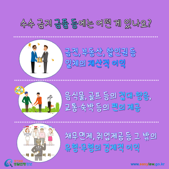 수수 금지 금품 등에는 어떤 게 있나요? 금전, 부동산 할인권 등 일체의 재산적 이익, 음식물 골프 등의 접대 향응, 교통 숙박 등의 편의 제공, 채무면제, 취업제공 등 그 밖의 유형 무형의 경제적 이익 찾기 쉬운 생활법령정보 www.easylaw.go.kr