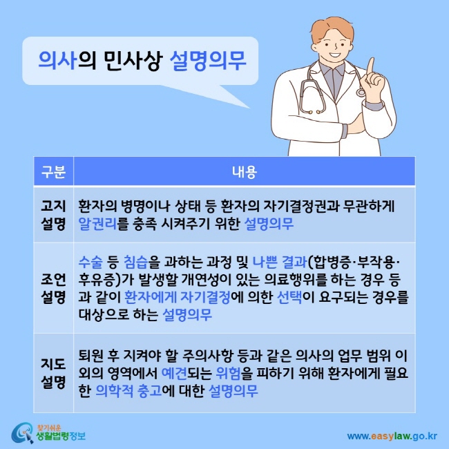 의사의 민사상 설명의무, 고지 설명: 환자의 병명이나 상태 등 환자의 자기결정권과 무관하게 알권리를 충족 시켜주기 위한 설명의무 / 조언 설명: 수술 등 침습을 과하는 과정 및 나쁜 결과(합병증·부작용·후유증)가 발생할 개연성이 있는 의료행위를 하는 경우 등과 같이 환자에게 자기결정에 의한 선택이 요구되는 경우를 대상으로 하는 설명의무 / 지도 설명
: 퇴원 후 지켜야 할 주의사항 등과 같은 의사의 업무 범위 이외의 영역에서 예견되는 위험을 피하기 위해 환자에게 필요한 의학적 충고에 대한 설명의무 찾기쉬운 생활법령정보(www.easylaw.go.kr)