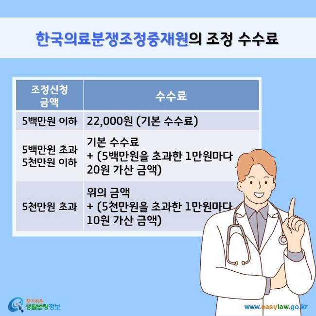 한국의료분쟁조정중재원의 조정 수수료 조정신청 금액, 수수료, 5백만원 이하: 22,000원 (기본 수수료), 5백만원 초과 5천만원 이하: 기본 수수료+ (5백만원을 초과한 1만원마다 20원 가산 금액), 5천만원 초과: 위의 금액+ (5천만원을 초과한 1만원마다 10원 가산 금액) 찾기쉬운 생활법령정보(www.easylaw.go.kr)