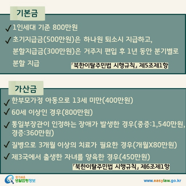 기본금  √ 1인세대 기준 800만원 √ 초기지급금(500만원)은 하나원 퇴소시 지급하고, 분할지급금(300만원)은 거주지 편입 후 1년 동안 분기별로 분할 지급 「북한이탈주민법 시행규칙」 제5조제1항  가산금 √ 한부모가정 아동으로 13세 미만(400만원) √ 60세 이상인 경우(800만원) √ 통일부장관이 인정하는 장애가 발생한 경우(중증:1,540만원, 경증:360만원) √ 질병으로 3개월 이상의 치료가 필요한 경우(개월X80만원) √ 제3국에서 출생한 자녀를 양육한 경우(450만원) 「북한이탈주민법 시행규칙」 제6조제1항 