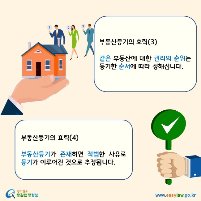 부동산등기의 효력(3) 같은 부동산에 대한 권리의 순위는 등기한 순서에 따라 정해집니다. 부동산등기의 효력(4) 부동산등기가 존재하면 적법한 사유로 등기가 이루어진 것으로 추정됩니다. 찾기 쉬운 생활법령정보 로고 www.easylaw.go.kr