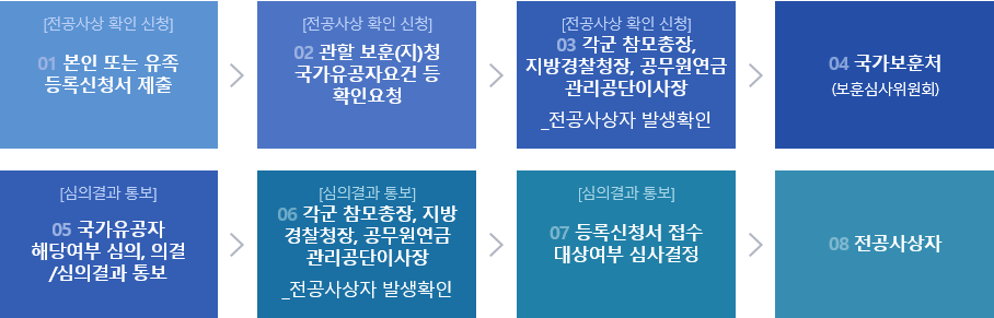 전몰·전상군경, 순직·공상군경, 순직·공상공무원의 국가유공자 등록절차를 나타낸 그림입니다.
[전공사상 확인 신청] 01본인 또는 유족등록신청서 제출 02관할 보훈(지)청 국가유공자요건 등 확인요청 03각군 참모총장, 지방경찰청장, 공무원연금 관리공단이사장_전공사상자 발생확인 04국가보훈처(보훈심사위원회) 
[심의결과 통보] 05국가유공자 해당여부 심의, 의결/심의결과 통보 06각군 참모총장, 지방경찰청장, 공무원연금 관리공단이사장 전공사상자 발생확인 07등록신청서 접수 대상여부 심사결정 08전공사상자