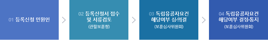 무공·보국수훈자, 6.25참전재일학도의용군인, 4·19혁명부상자·공로자, 국가사회발전특별공로상이자·공로자의 국가유공자 등록절차를 나타낸 그림입니다.
01등록신청 민원인 02등록신청서 접수및 서류검토(관할보훈청) 03독립유공자요건 해당여부 심·의결(보훈심사위원회) 04독립유공자요건 해당여부 결정·통지(보훈심사위원회)