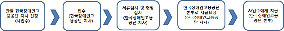 고용장려금 지원 신청 및 처리절차를 설명하는 그림입니다.