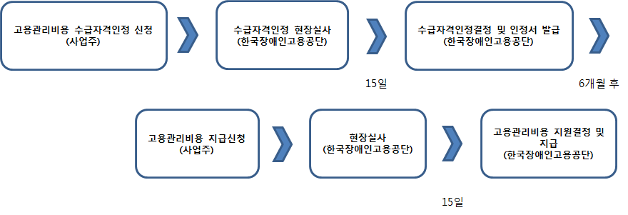 고용관리비용 지원 신청 및 처리절차를 설명한 그림입니다.