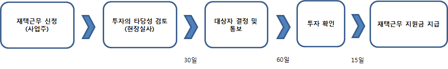 재택근무 지원 신청 및 처리절차를 설명한 그림입니다.