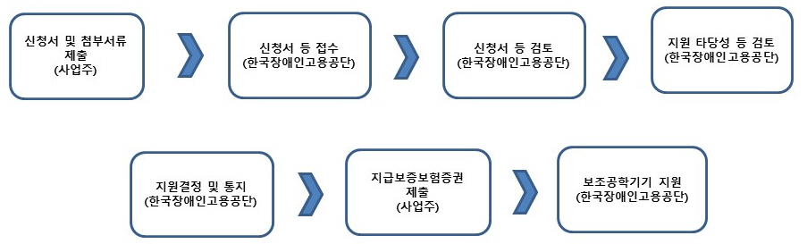 보조공학기기 지원 신청 및 처리절차를 설명하는 그림입니다.