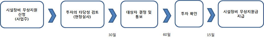 시설장비 무상지원 신청 및 처리절차를 설명하는 그림입니다.