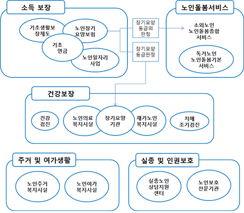 노인복지 혜택의 종류