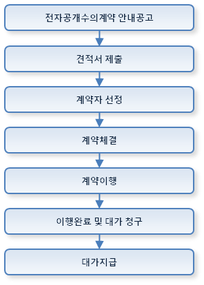 2인 이상 견적서 제출 수의계약의 절차도입니다.