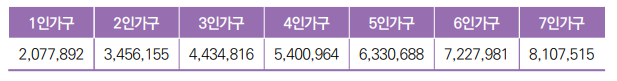 그림입니다.

원본 그림의 이름: 기준 중위소득.PNG

원본 그림의 크기: 가로 617pixel, 세로 81pixel