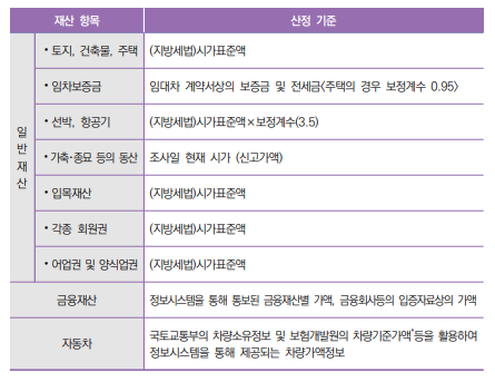 그림입니다.

원본 그림의 이름: 재산가액 산정기준.PNG

원본 그림의 크기: 가로 445pixel, 세로 343pixel