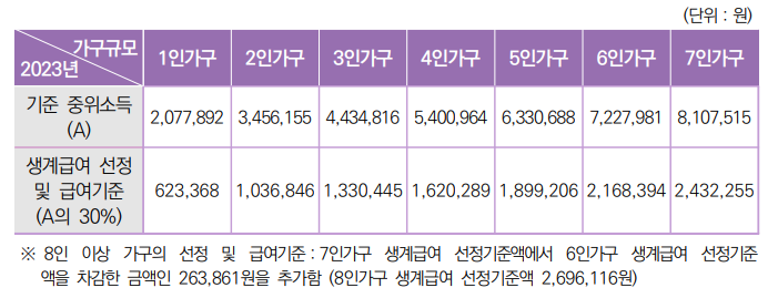 그림입니다.

원본 그림의 이름: 생계급여.PNG

원본 그림의 크기: 가로 692pixel, 세로 269pixel