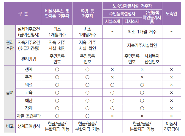 그림입니다.

원본 그림의 이름: 주거가 일정하지 않은 취약계층 구분에 따른 특별보호 내용.PNG

원본 그림의 크기: 가로 623pixel, 세로 459pixel