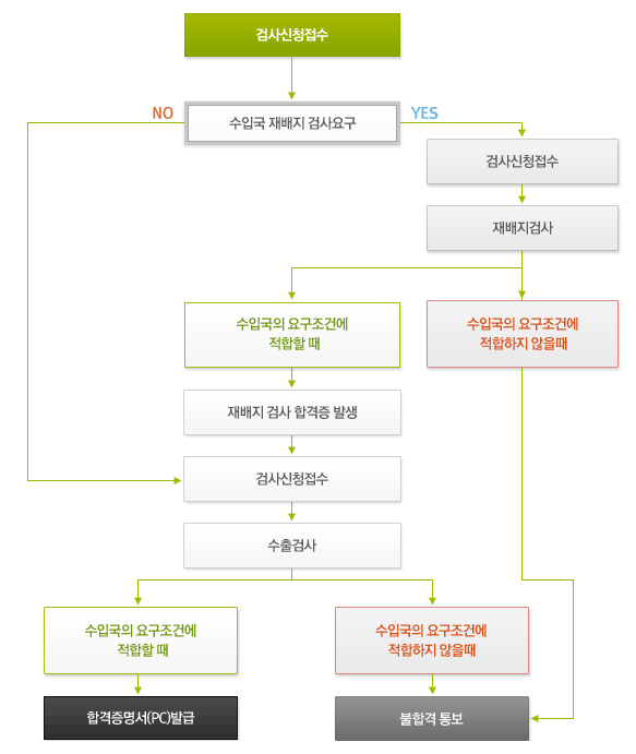 식물 수출검역 절차도(검사신청접수, 수입국 재배지 검사요구 시 검사신청접수, 재배지 검사, 수입국 요구조건에 적합한 경우 합격증 발급, 수입국 요구조건에 부적합한 경우 불합격 통보)