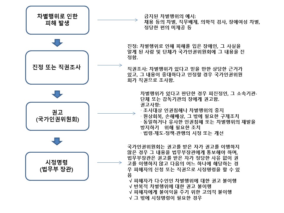 차별행위로 인한 피해 발생 
금지된 차별행위의 예시: 
채용 등의 차별, 직무배제, 의학적 검사, 장애여성 차별, 정당한 편의 미제공 등 
진정 또는 직권조사
진정: 차별행위로 인해 피해를 입은 장애인, 그 사실을 알게 된 사람 및 단체가 국가인권위원회에 그 내용을 진정함.

직권조사: 차별행위가 있다고 믿을 만한 상당한 근거가 있고, 그 내용이 중대하다고 인정할 경우 국가인권위원회가 직권으로 조사함.
권고(국가인권위원회)
차별행위가 있다고 판단한 경우 피진정인, 그 소속기관∙단체 또는 감독기관의 장에게 권고함.

권고사항:  
∙ 조사대상 인권침해나 차별행위의 중지
∙ 원상회복, 손해배상, 그 밖에 필요한 구제조치
∙ 동일하거나 유사한 인권침해 또는 차별행위의 재발을 방지하기   위해 필요한 조치
∙ 법령∙제도∙정책∙관행의 시정 또는 개선
시정명령
(법무부 장관)
국가인권위원회는 권고를 받은 자가 권고를 이행하지 않은 경우 그 내용을 법무부장관에게 통보해야 하며, 법무부장관은 권고를 받은 자가 정당한 사유 없이 권고를 이행하지 않고 다음의 어느 하나에 해당하는 경우 피해자의 신청 또는 직권으로 시정명령을 할 수 있음
 √ 피해자가 다수인인 차별행위에 대한 권고 불이행
 √ 반복적 차별행위에 대한 권고 불이행
 √ 피해자에게 불이익을 주기 위한 고의적 불이행
 √ 그 밖에 시정명령이 필요한 경우