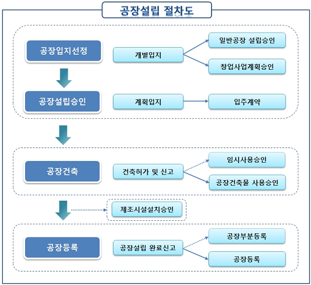 공장설립 절차도