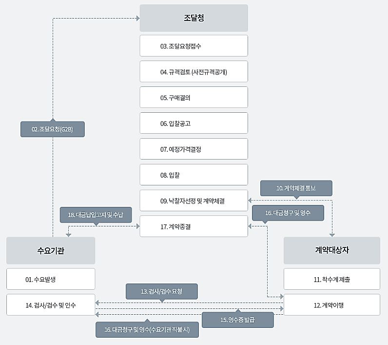 지방자치단체 물품계약(제조·구매)의 이해