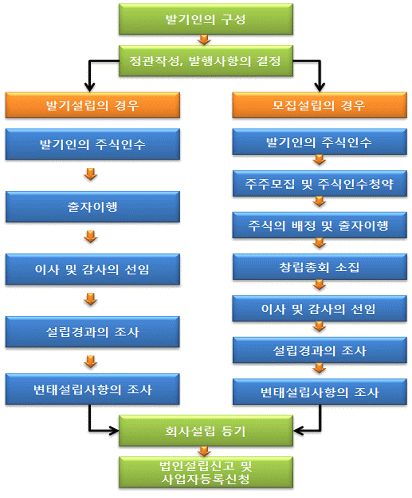 주식회사 설립절차 이미지입니다.