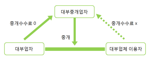 대부업자, 대부중개업자 및 이용자의 관계 표