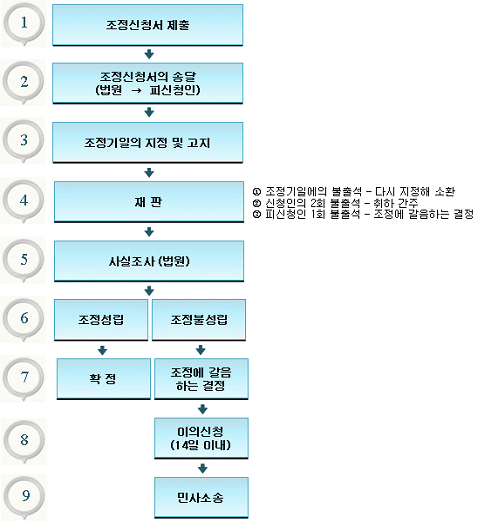 민사조정의 절차도