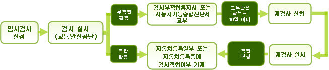 자동차 임시검사 절차도 이미지입니다.