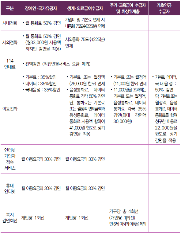 통신요금