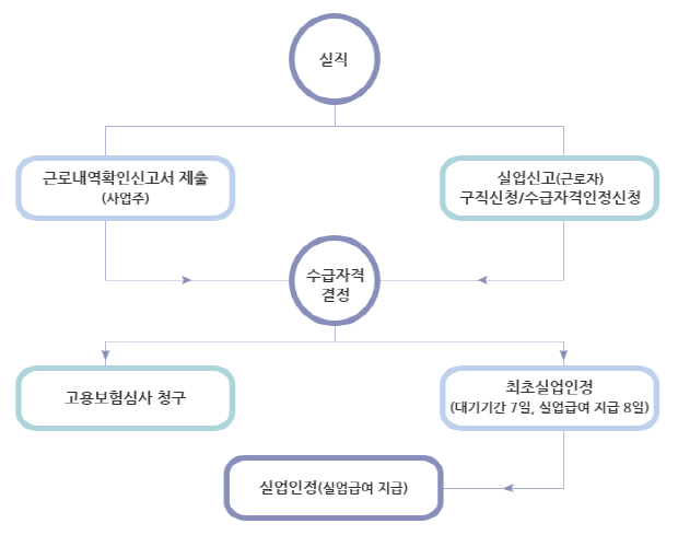 실업의 신고절차를 설명하고 있는 그림입니다.